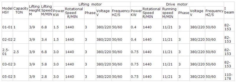 5 Tons 220V 380V 415V 440V Hsy Electric Hoist