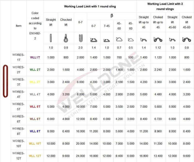 12 Ton 9m or OEM Length Synthetic 9t Round Lifting Belt Sling with Orange Color Code Safety Factor 8: 1 7: 1