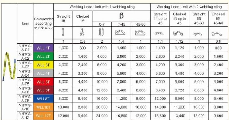 Safety Factor 6: 1 Polyester Wowen Flat Webbing Sling (NHWS-A)