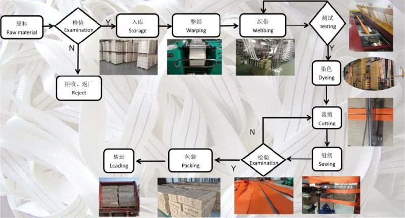 Polyerer Webbing Sling, Ce, GS Certificate Approved, Accroding to En1492-1, As1353, Wstda Standard