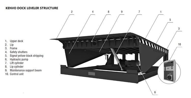 PVC Fabric Curtain Mechanical Dock Shelter for Warehouse Loading Dock