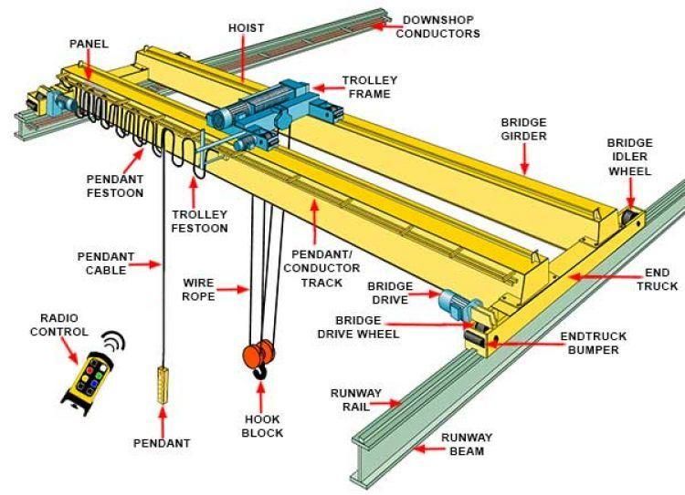 China Factory Price Ce High Reliability and Low Noise Double Girder Beam 20 Ton Overhead Crane Bridge Crane Price for Sale