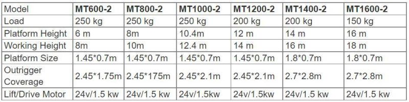 CE Certified Double Masts Manual Pushing Vertical Lift with 250kg Laod Capacity