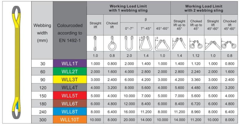 Double Layers Two Eyes Flat Webbing Sling 7: 1 (5T)