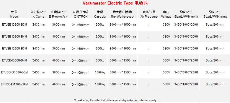 Vacuum Manipulator Sheet Metal Handling Crane with Vacuum Lifter