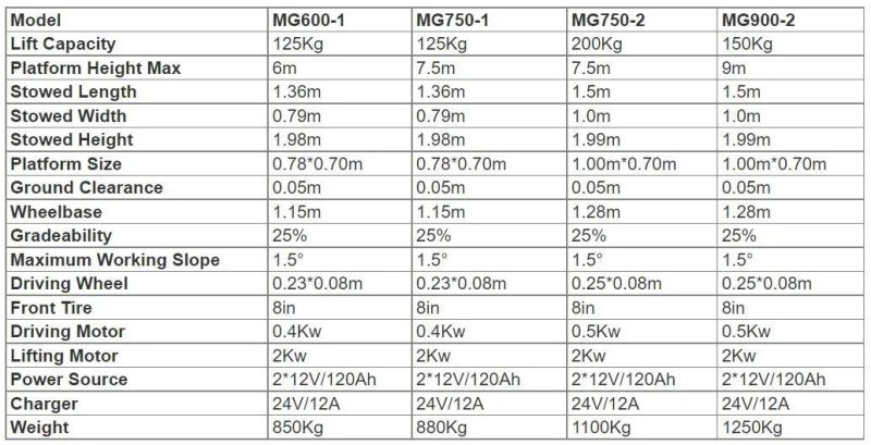 M Double Mast Electric Vertical Lift with Hydraulic Turning Wheels and 150 Load Capacity