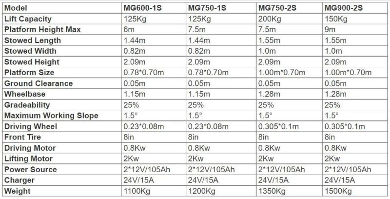 M Double Mast Electric Vertical Lift with Hydraulic Turning Wheels and 150 Load Capacity